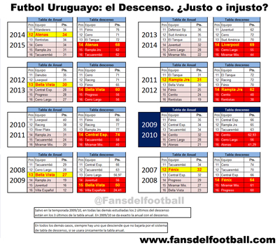 Futbol Uruguayo descenso